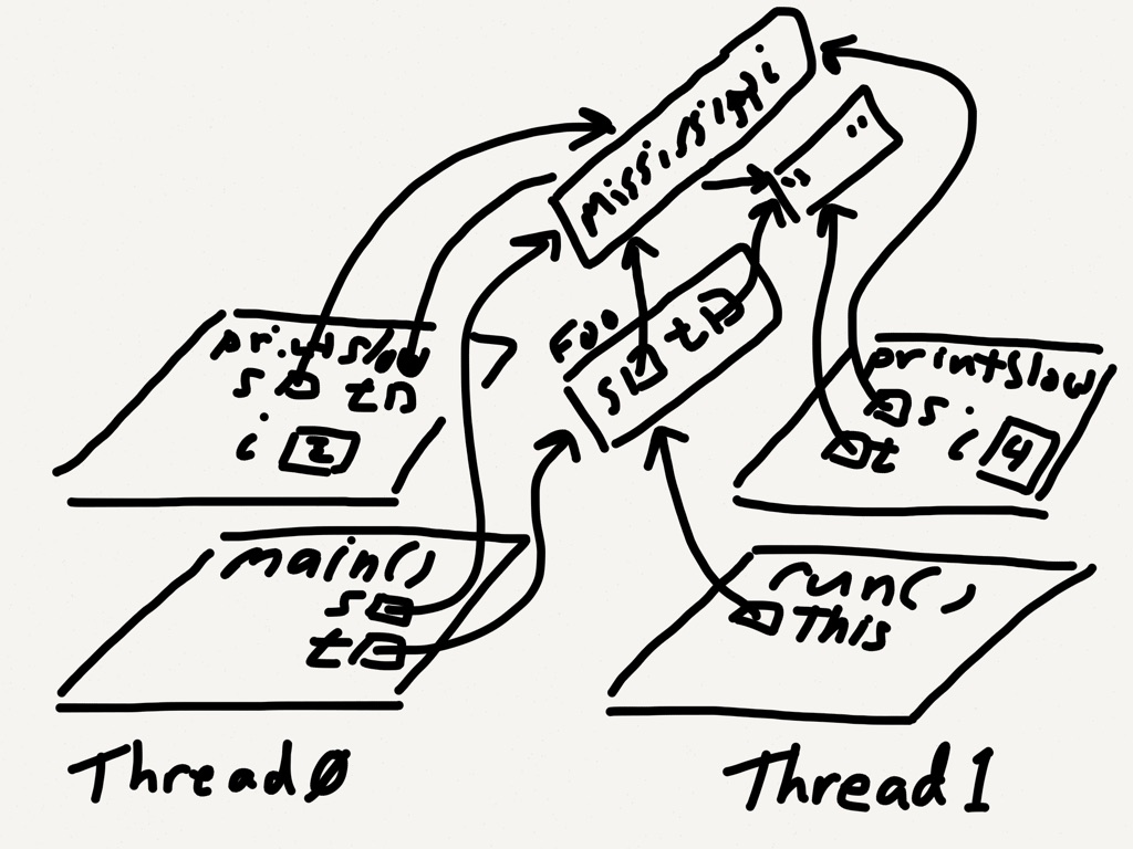 Memory diagram of threads