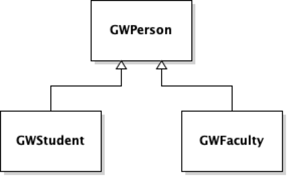 UML for GWPerson, GWFaculty, and GWStudent